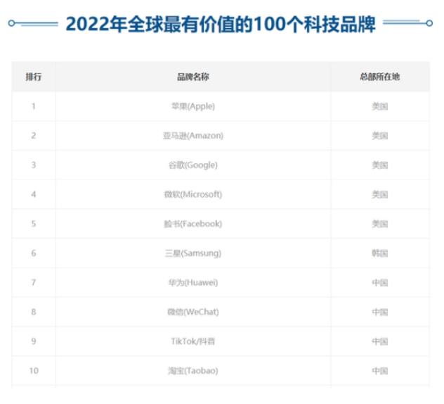 2022杏彩体育app首页登录全球10大科技品牌公布：美国品牌占5个我国4个韩国